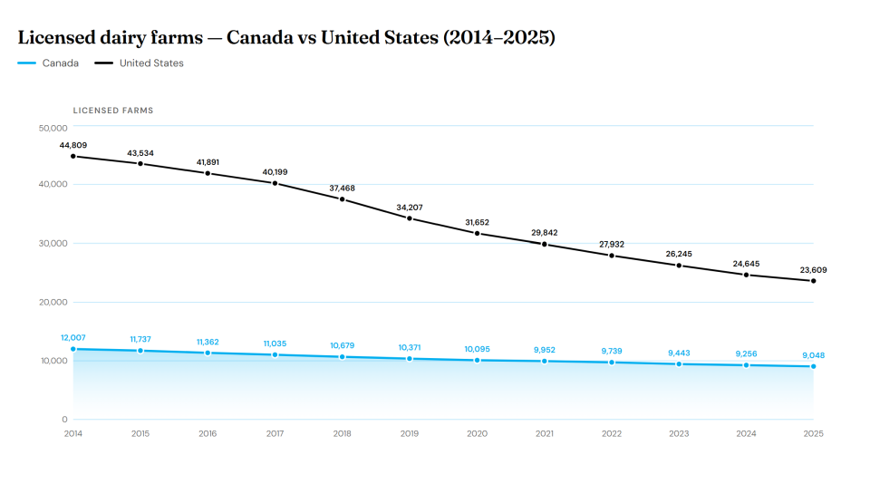 Rate of dairy farm attrition in 10 years.
